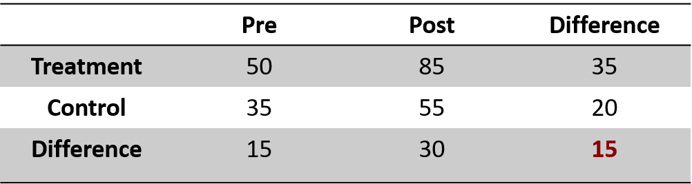 Figure 2. Difference in difference, an example