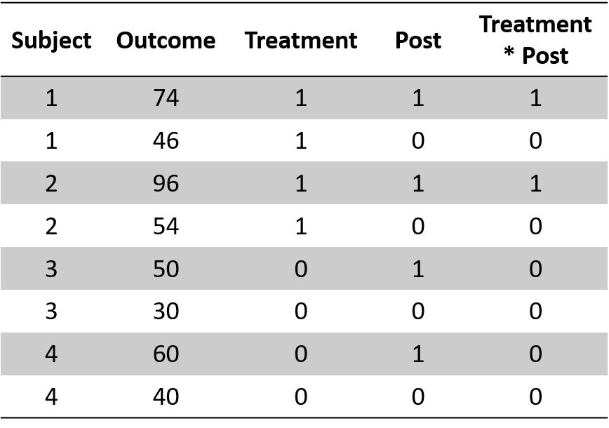 Figure 3. Diff-in-Diff dataset