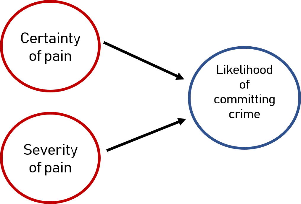 Figure 20. Deterrence Theory