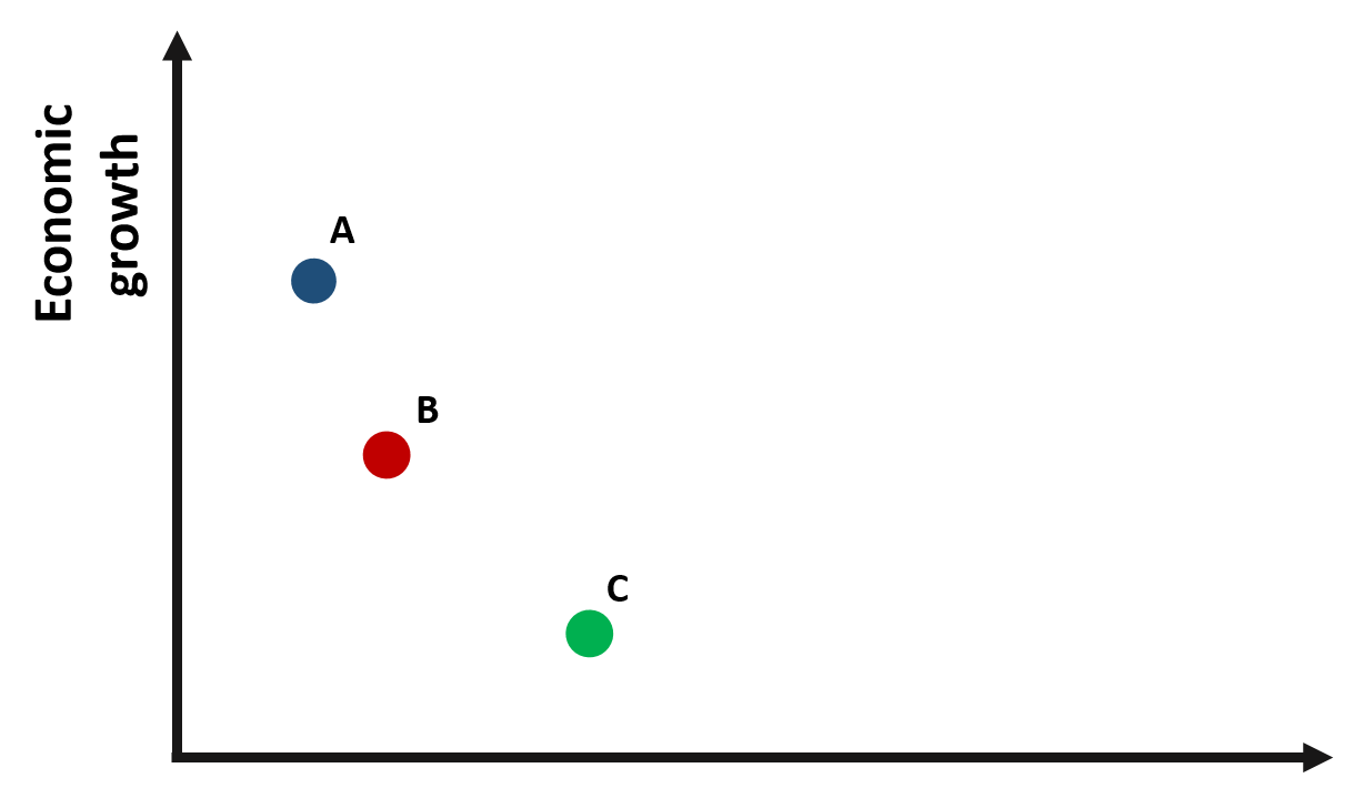 Figure 1. Relationship between economic growth and international aid