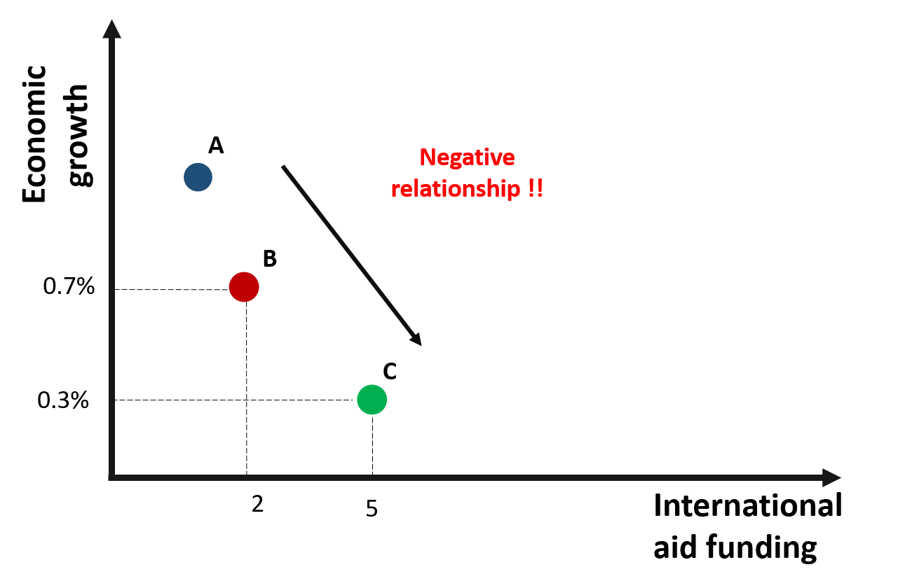 Figure 2. A negative relationship between growth and international aid?