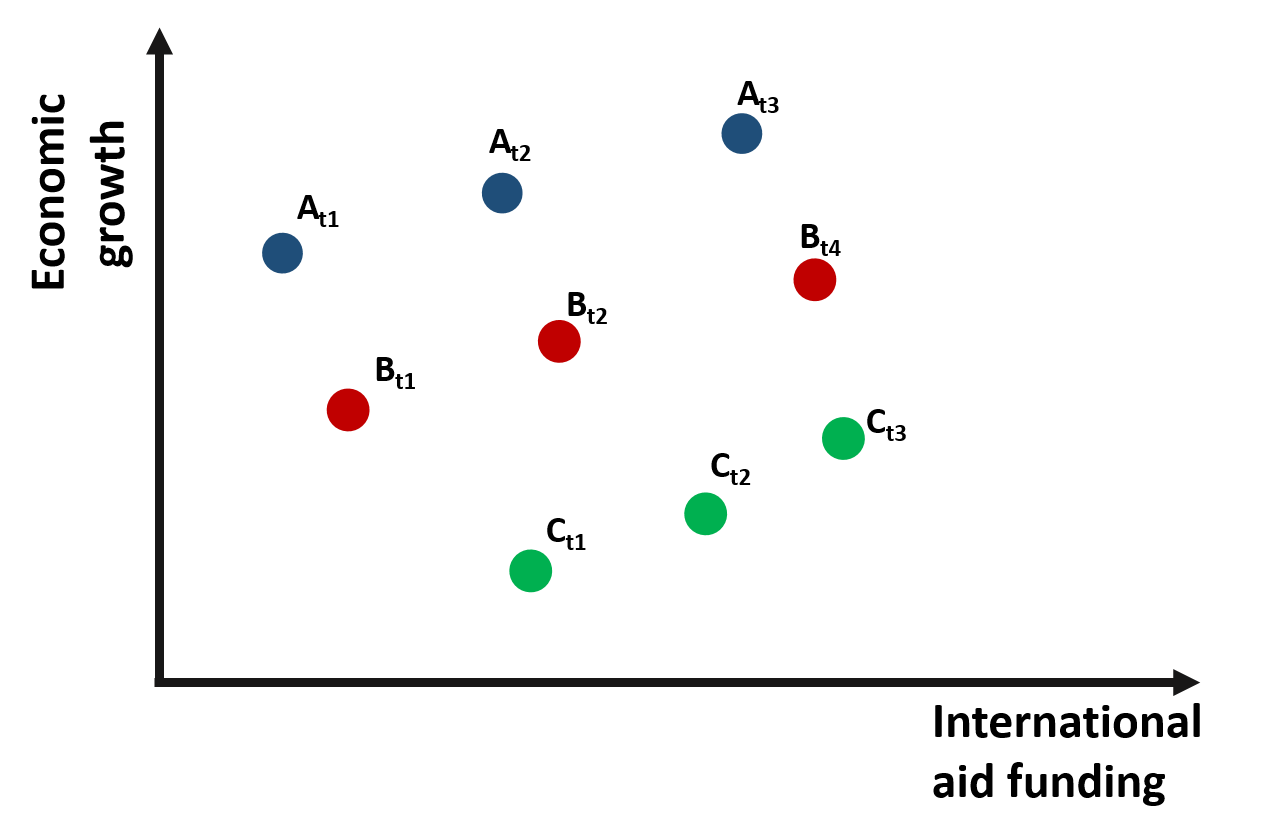 Figure 3. Relationship between growth and international aid: panel data