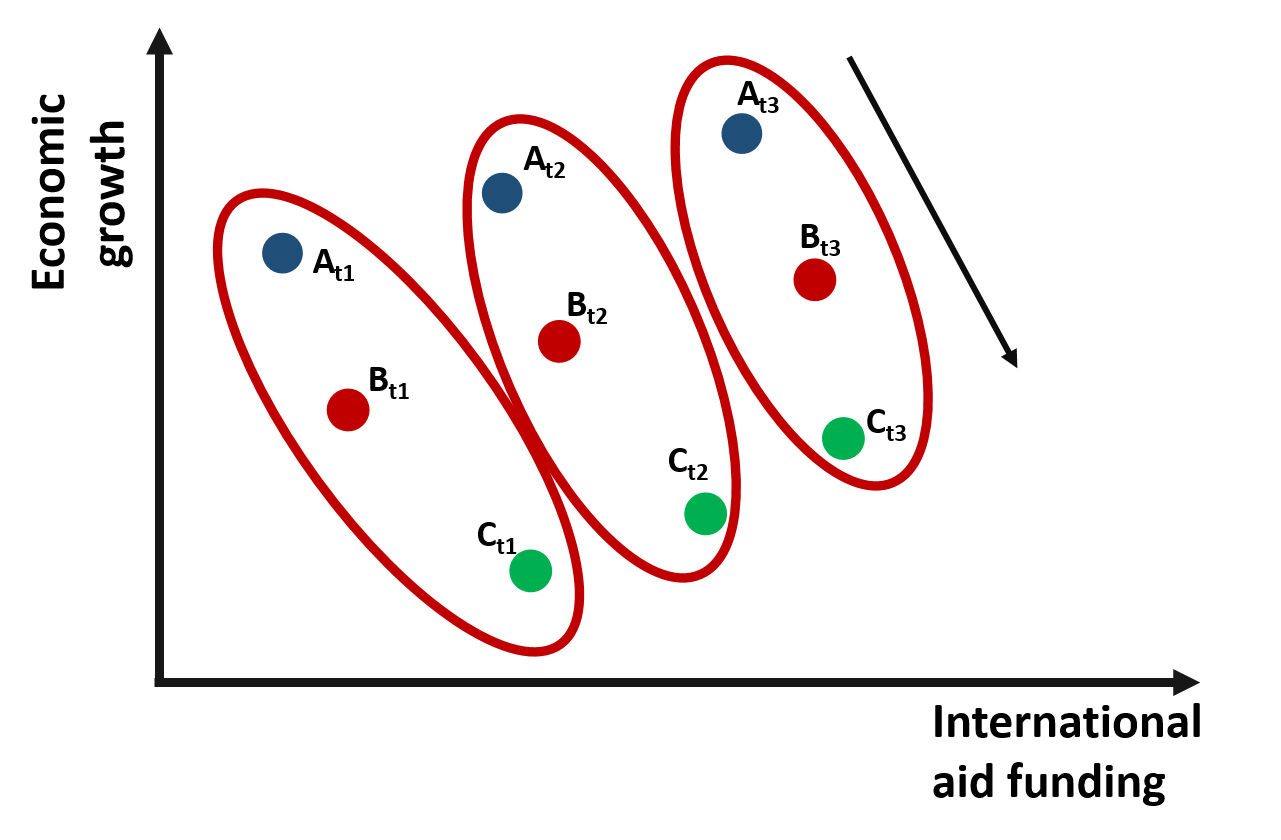 Figure 4. Relationship between growth and international aid: **Across** countries variation