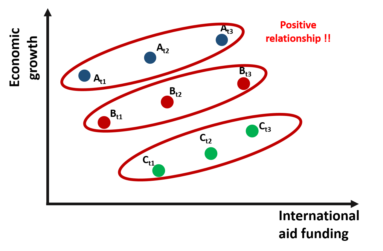 Figure 5. Relationship between growth and international aid: **Within** countries variation
