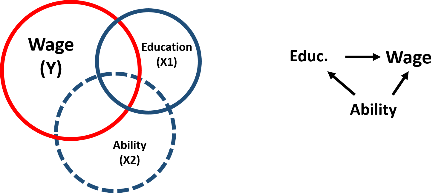 Figure 6. Ability bias