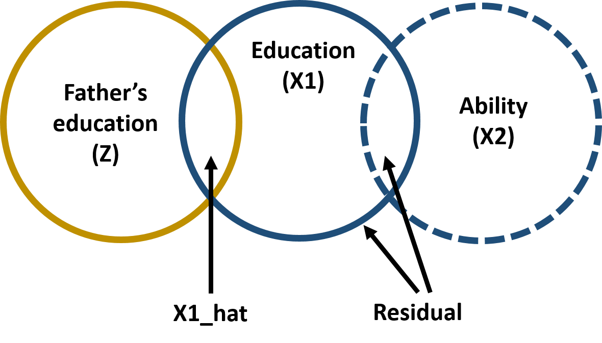 Figure 8. Instrumental variable model