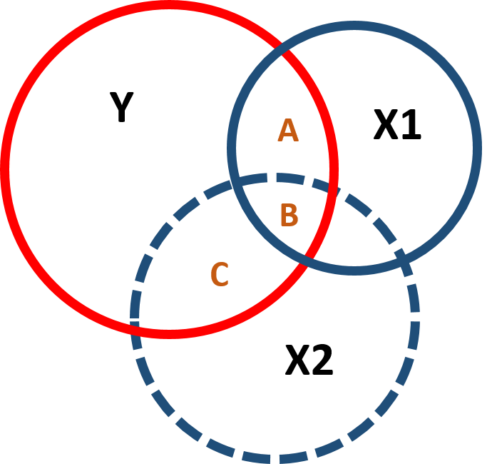 Figure 1. Covariance structure of an omitted variable model