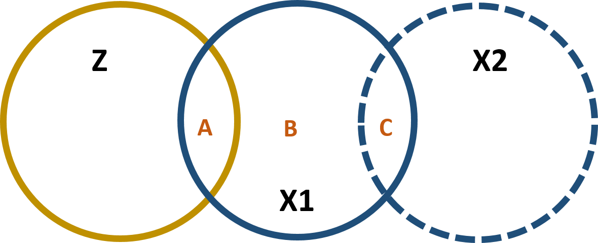 Figure 5. Partitioning the variance of X1