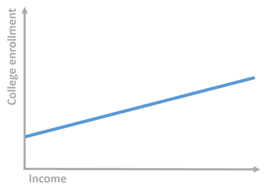 Figure 3. Students' family income and college enrollment