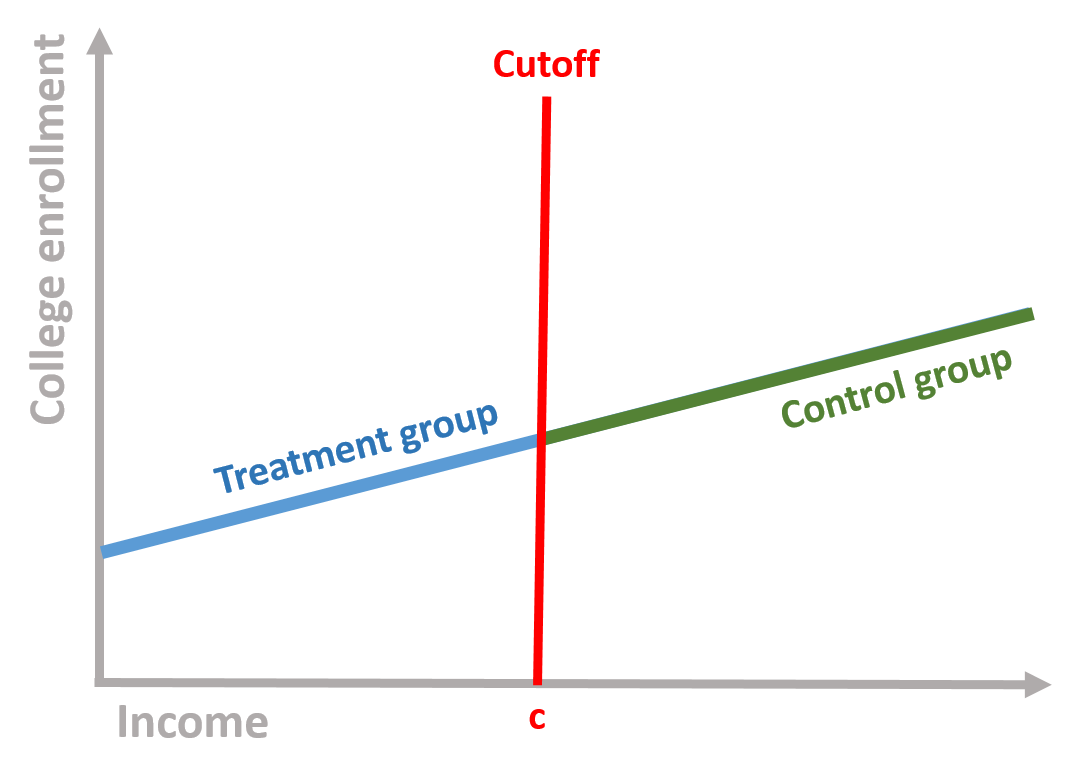 Figure 4. Control and treatment group based on the cutoff