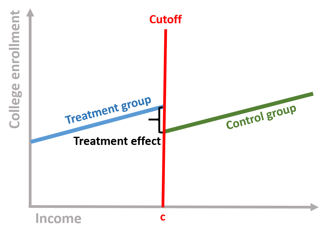 Figure 5. Treatment effect