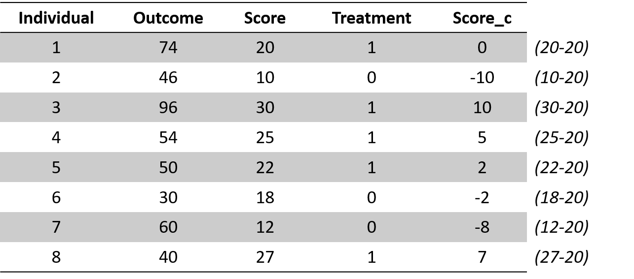 Figure 6. Regression discontinuity dataset
