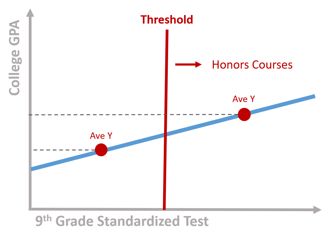 Figure 1. Program participants score above the threshold