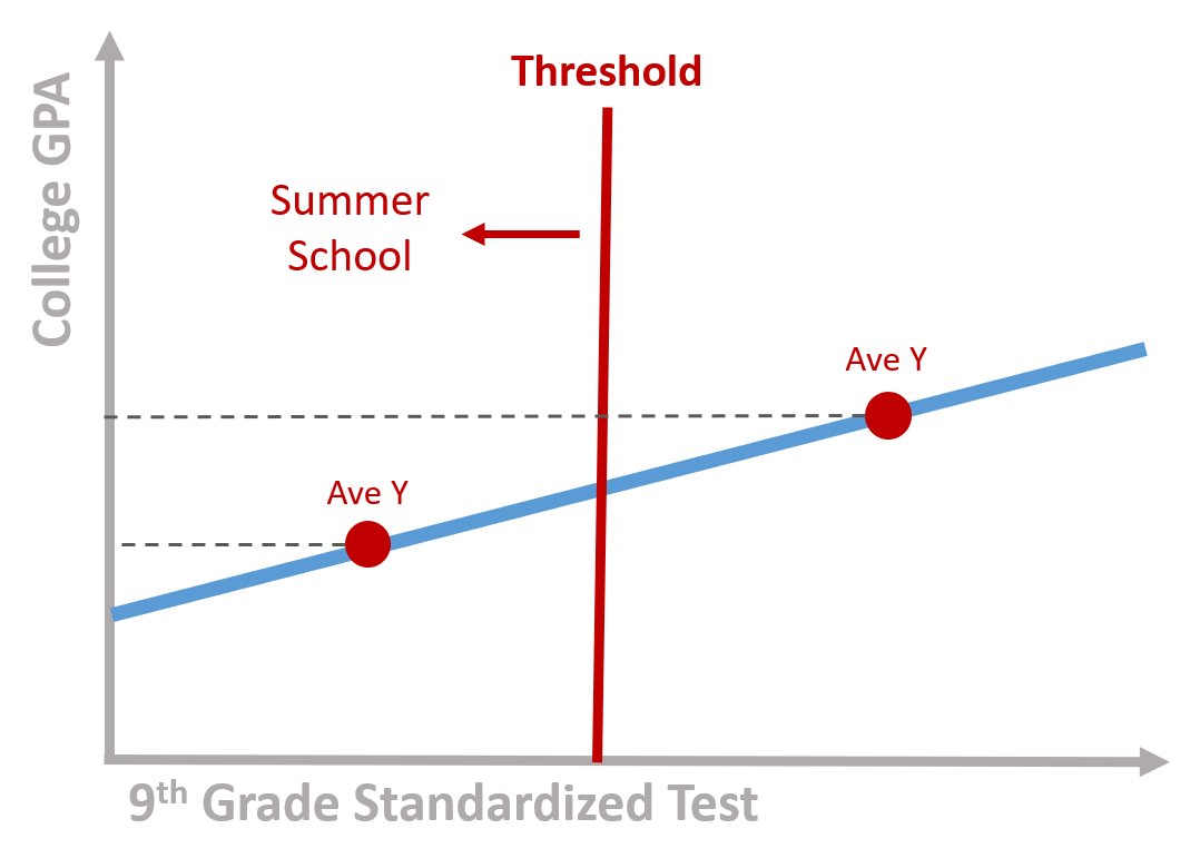 Figure 2. Program participants score below the threshold