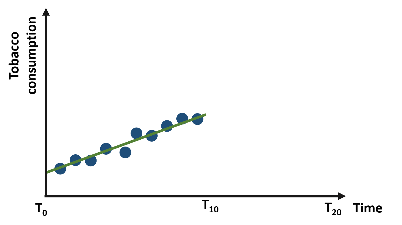 Figure 1. Yearly consumption of tobacco from t0 to t10