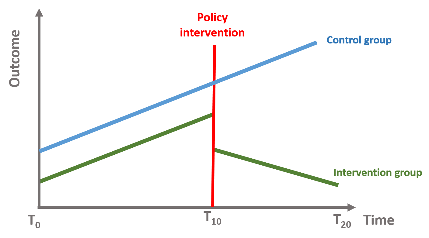 Figure 26. Time series with control group