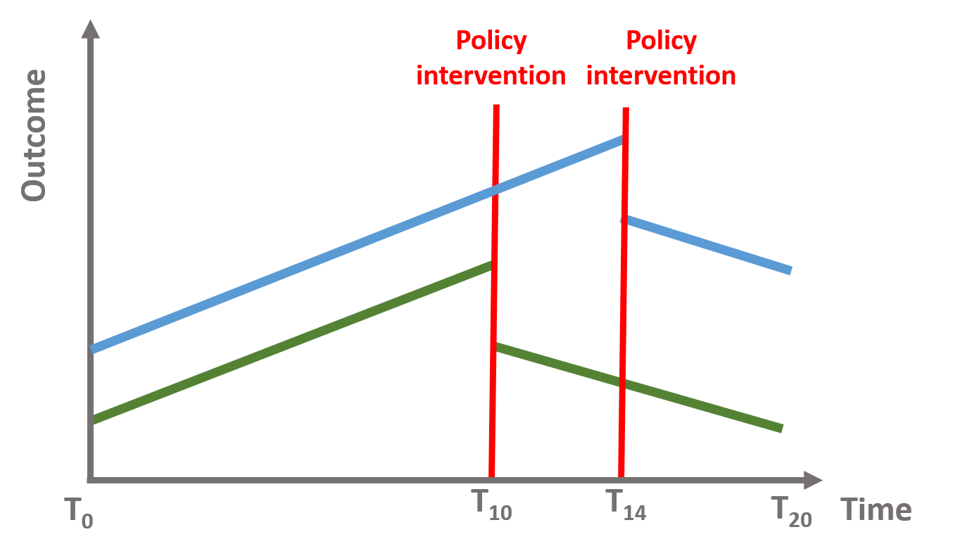 Figure 27. Time series with intervention at different points in time