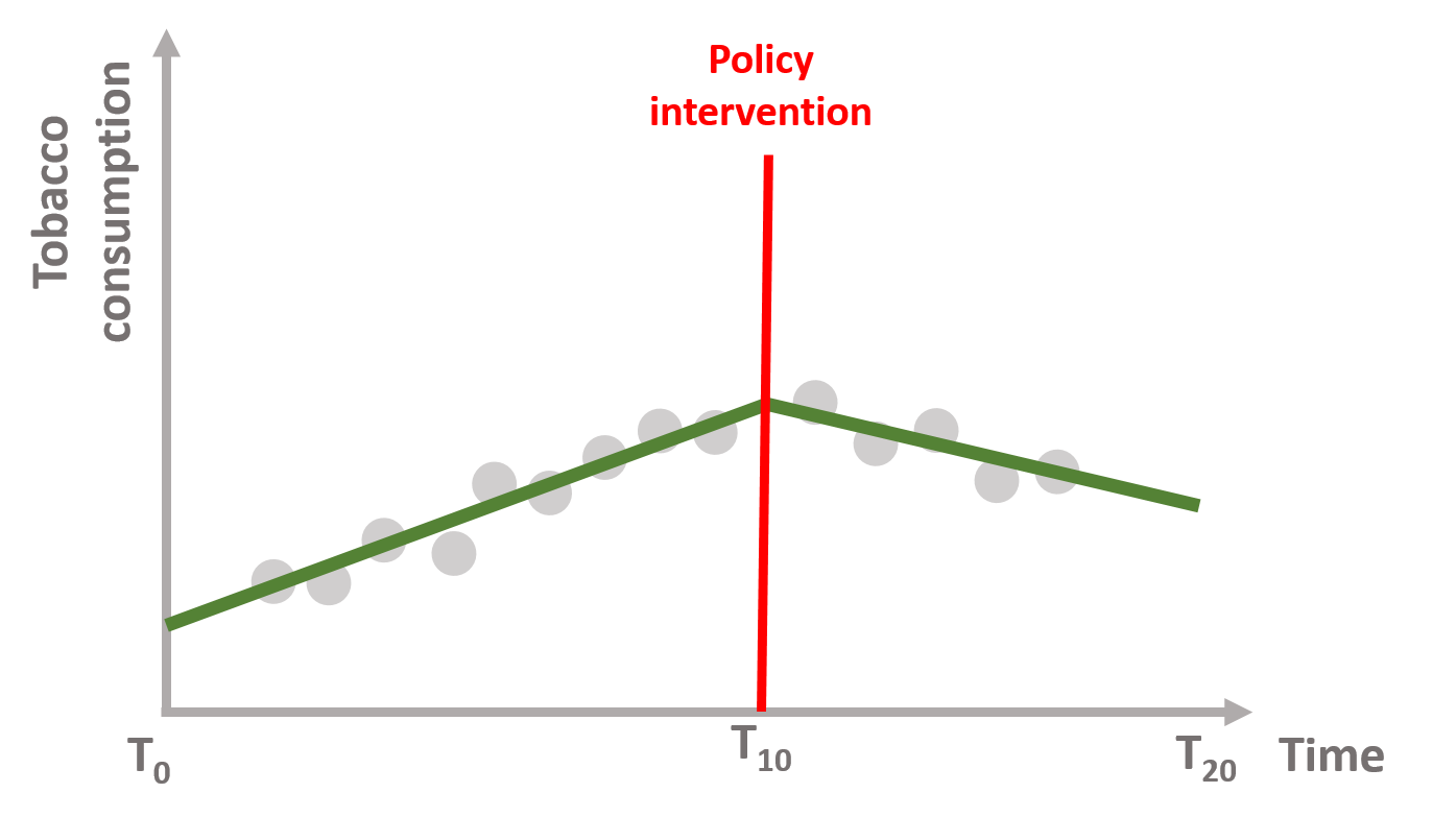 Figure 4. Sustained policy effect
