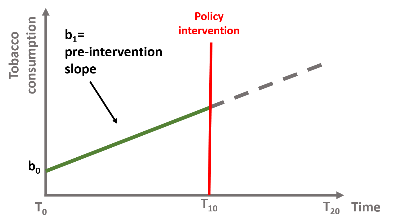 Figure 7. Coefficients b0 and b1, if b2 = 0 and b3 = 0