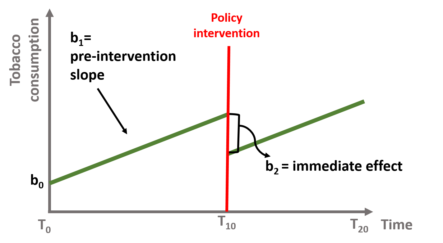 Figure 8. Coefficient b0, b1, and b2, if b3 = 0