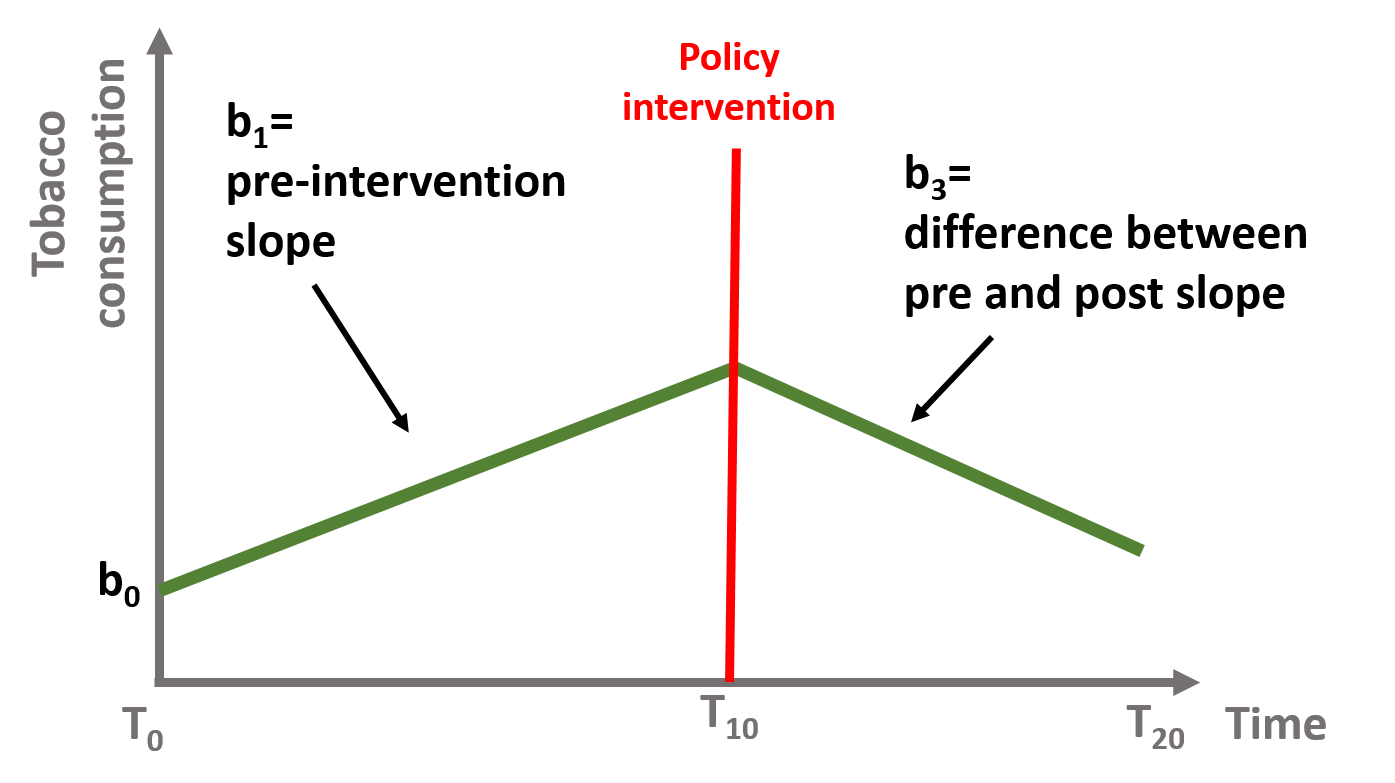 Figure 9. Coefficient b0, b1, and b3, with b2 = 0