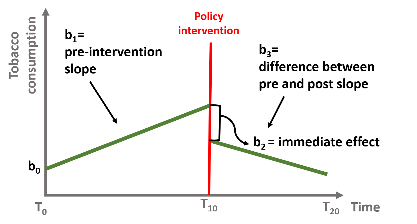 Figure 10. Coefficient b0, b1, b2, and b3