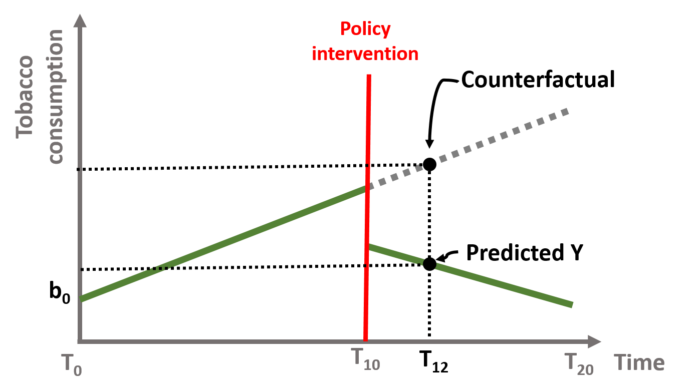 Figure 12. Time series counterfactual, T=12 