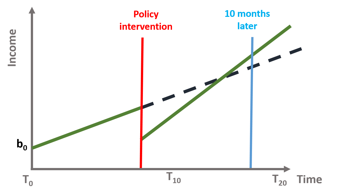 Figure 14. Training program intervention