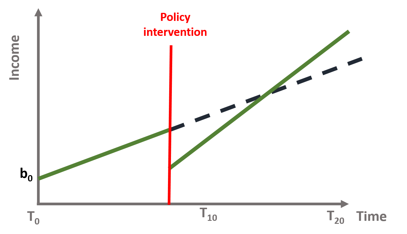 Figure 13. Training program intervention 