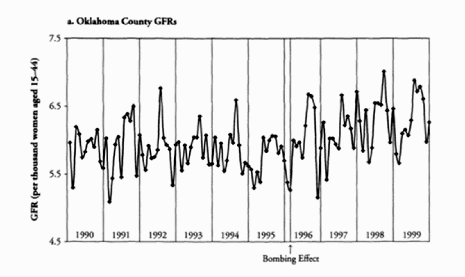 Figure 20. Oklahoma county, Birth rate over time (Source: Rodgers et al., 2005)
