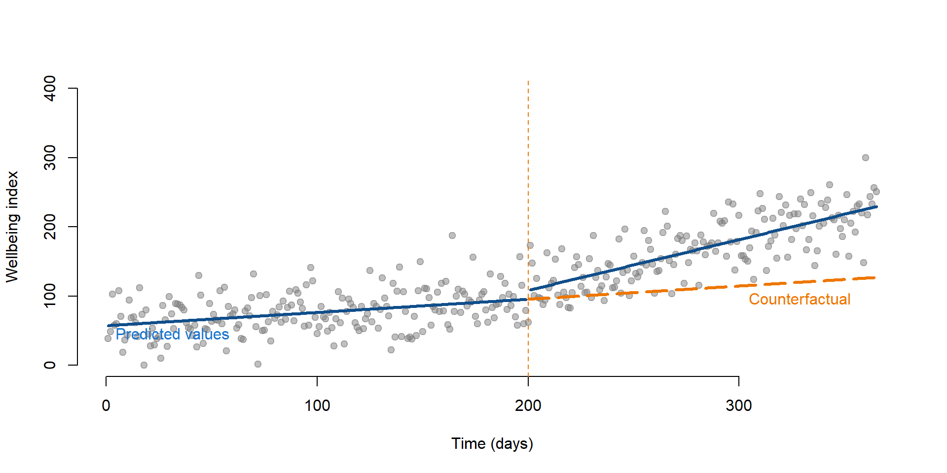 Figure 18. Time series and its counterfactual