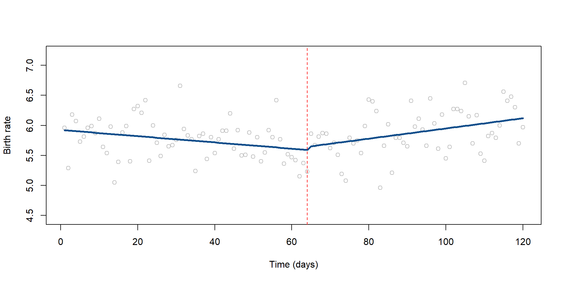 Figure 21. Observed and predicted birth rates in Oklahoma county