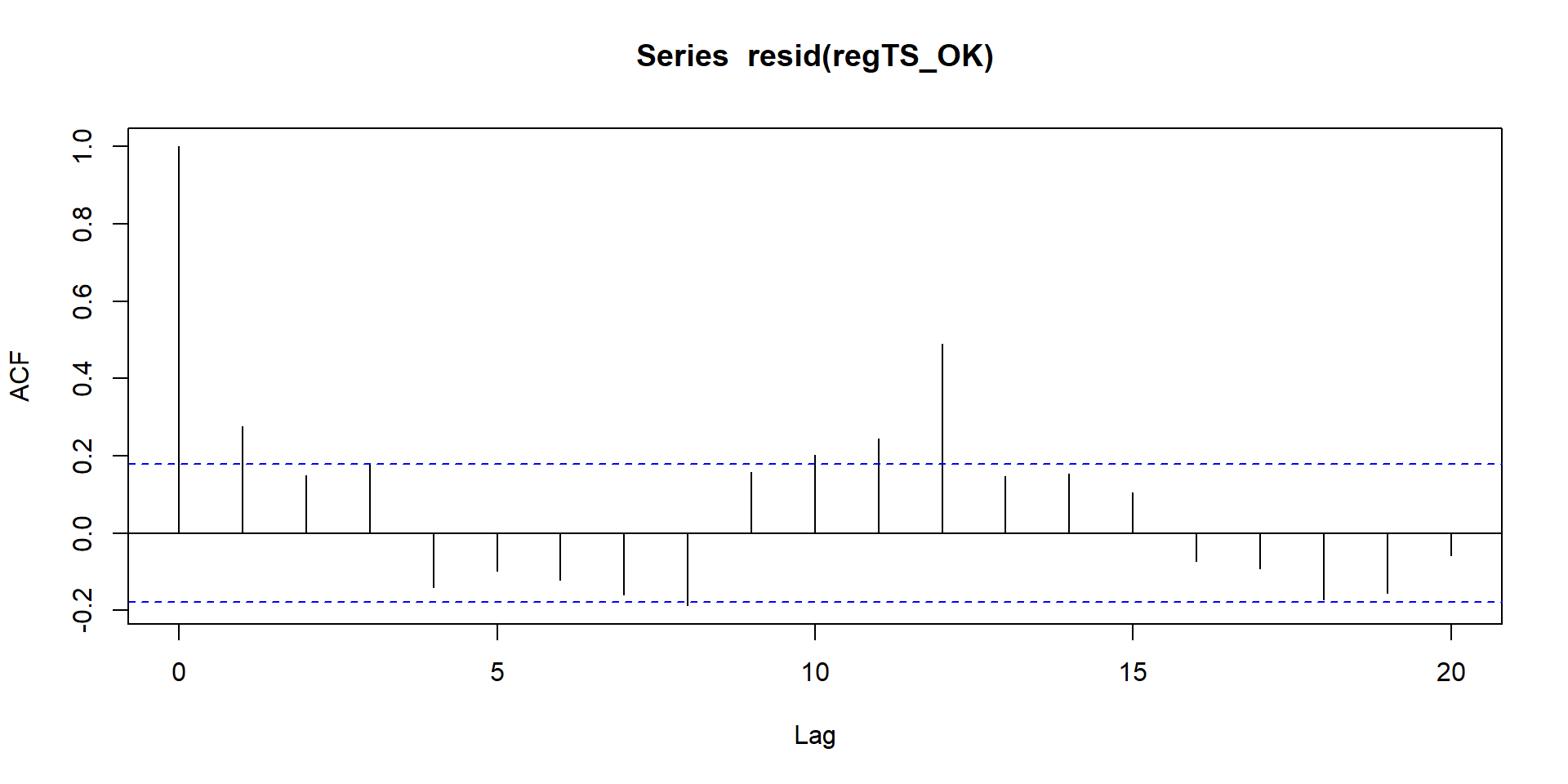 Figure 23. Autocorrelation plt