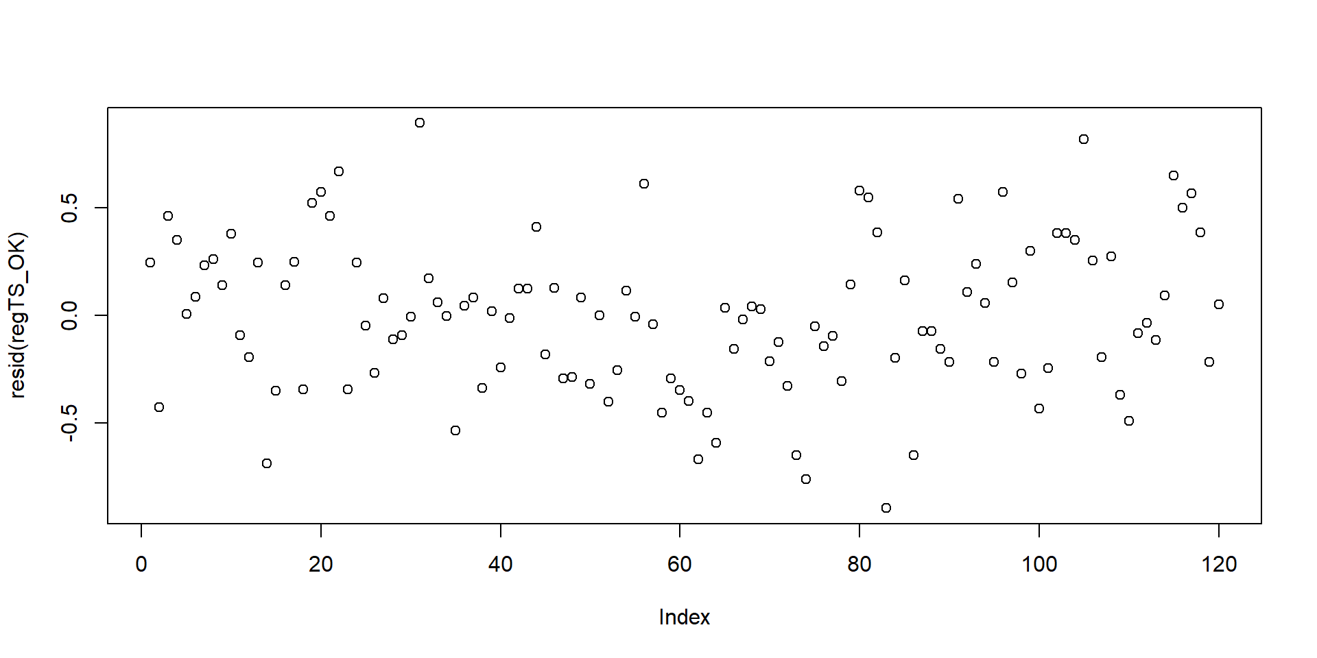 Figure 22. Residuals of a time series