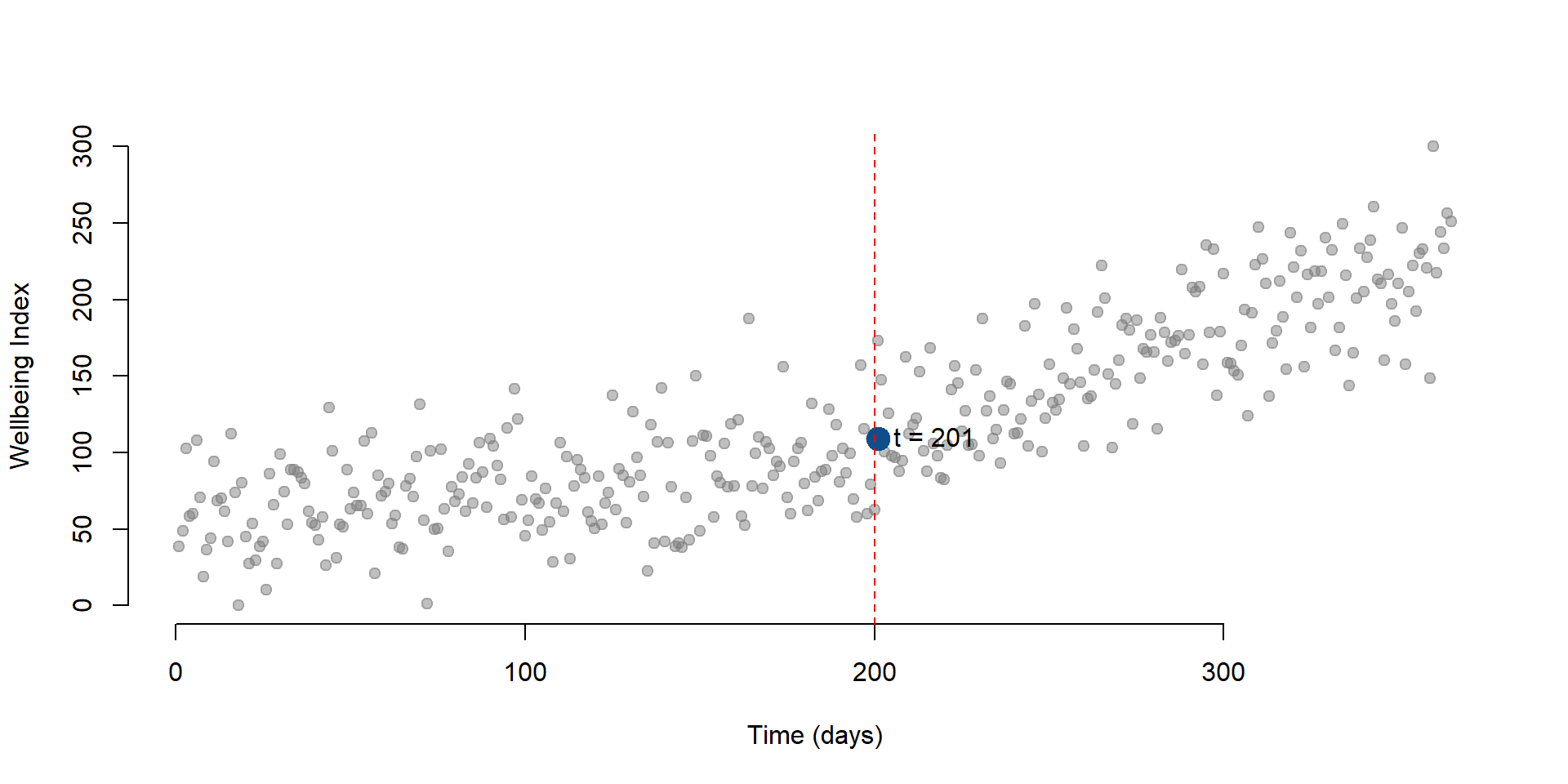 Figure 14. Wellbeing level at t = 201