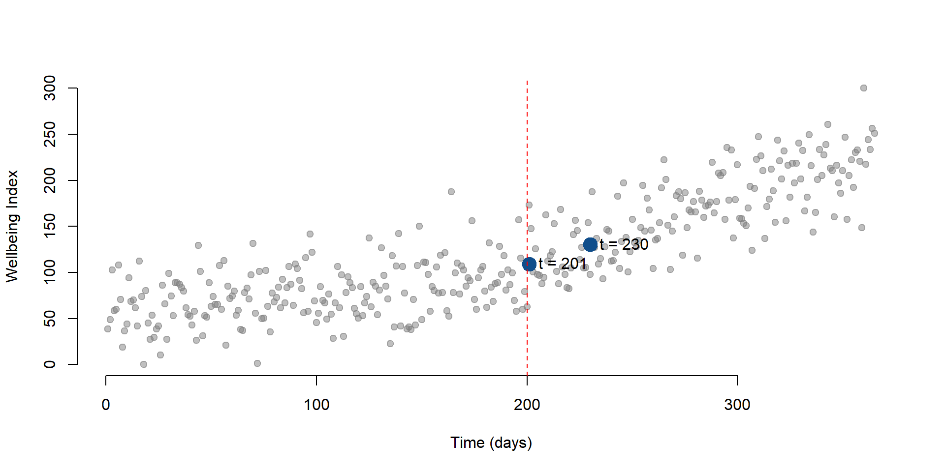 Figure 15. Wellbeing level at t = 230