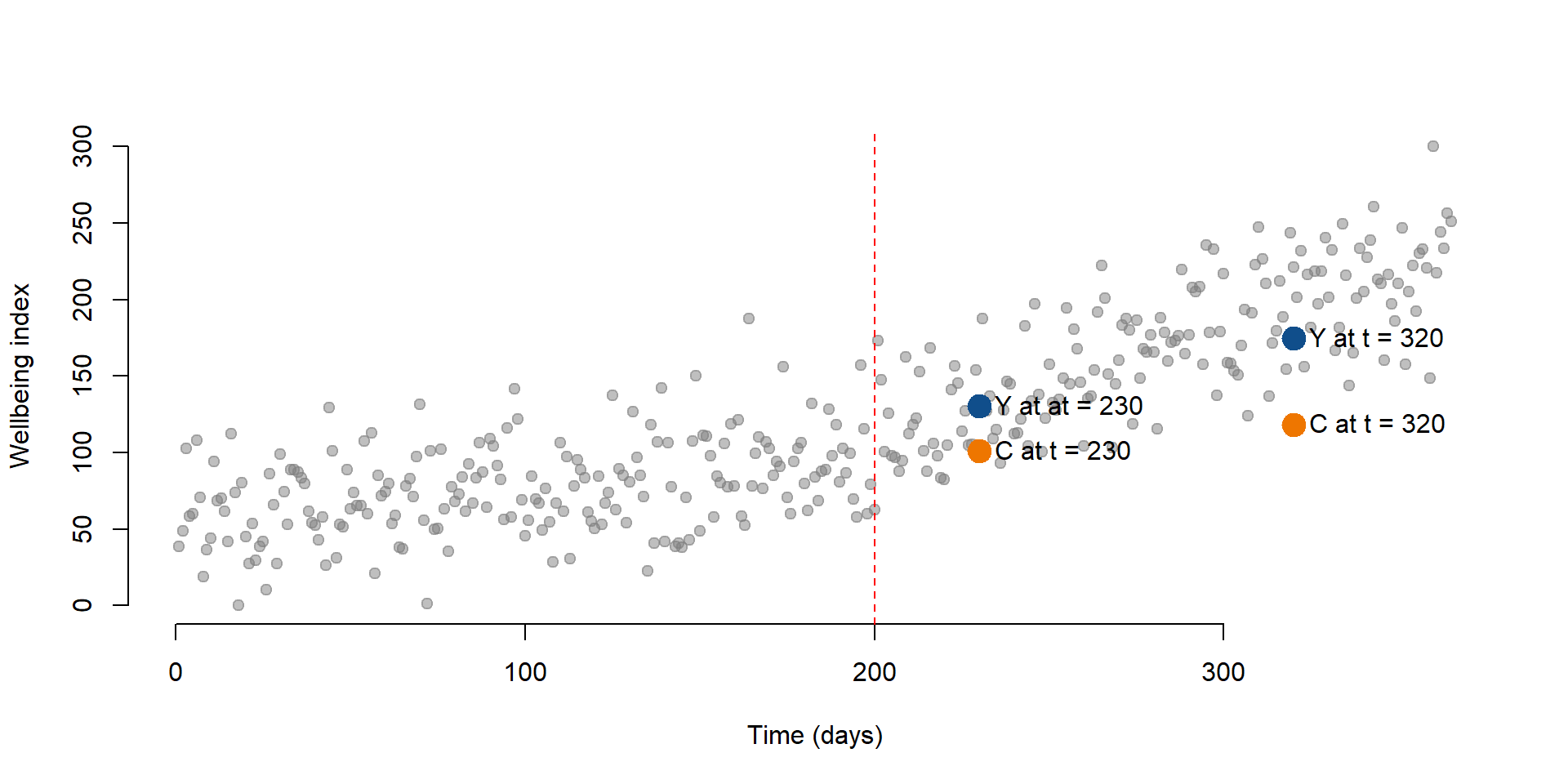 Figure 17. Wellbeing level and counterfactual for t = 320