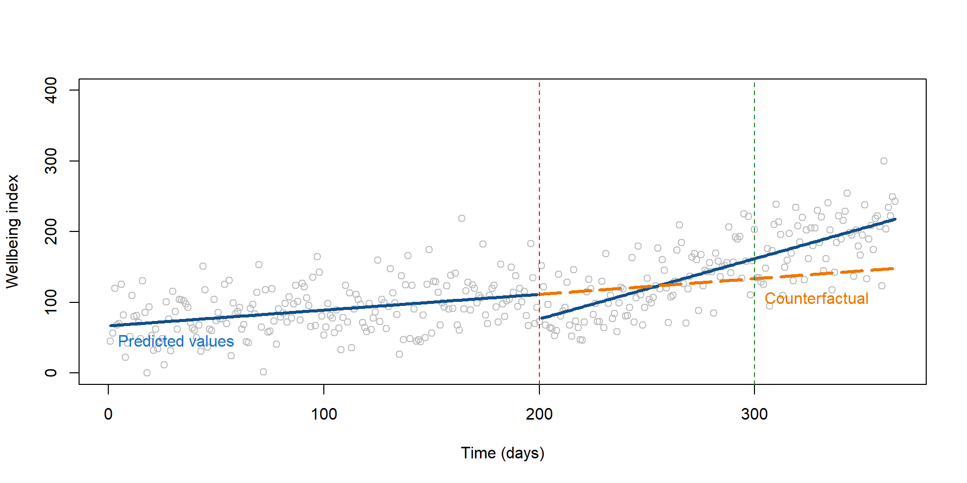 Figure 19. The effect of the policy changes over time