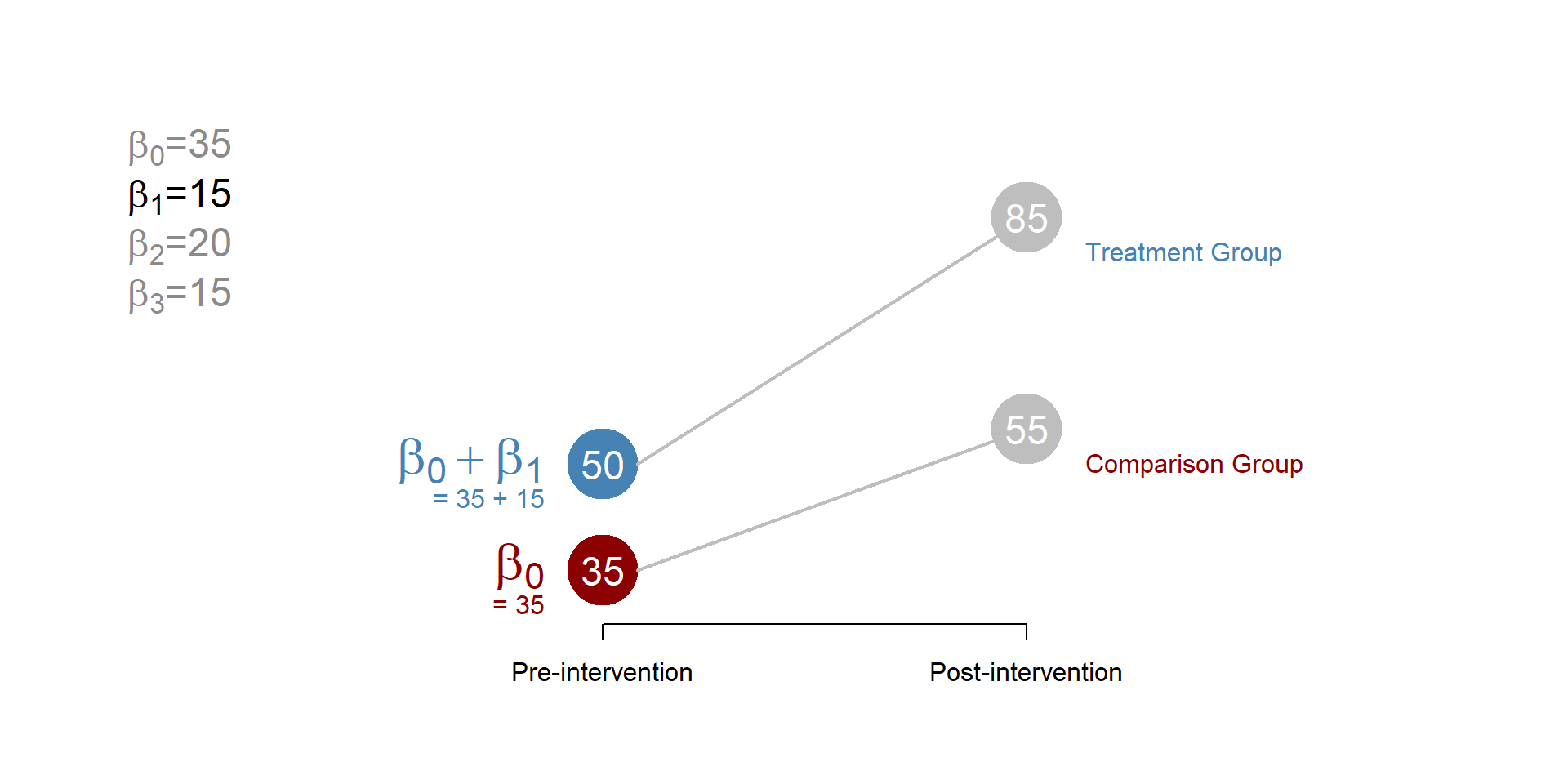 Figure 5. Difference in difference, beta 1