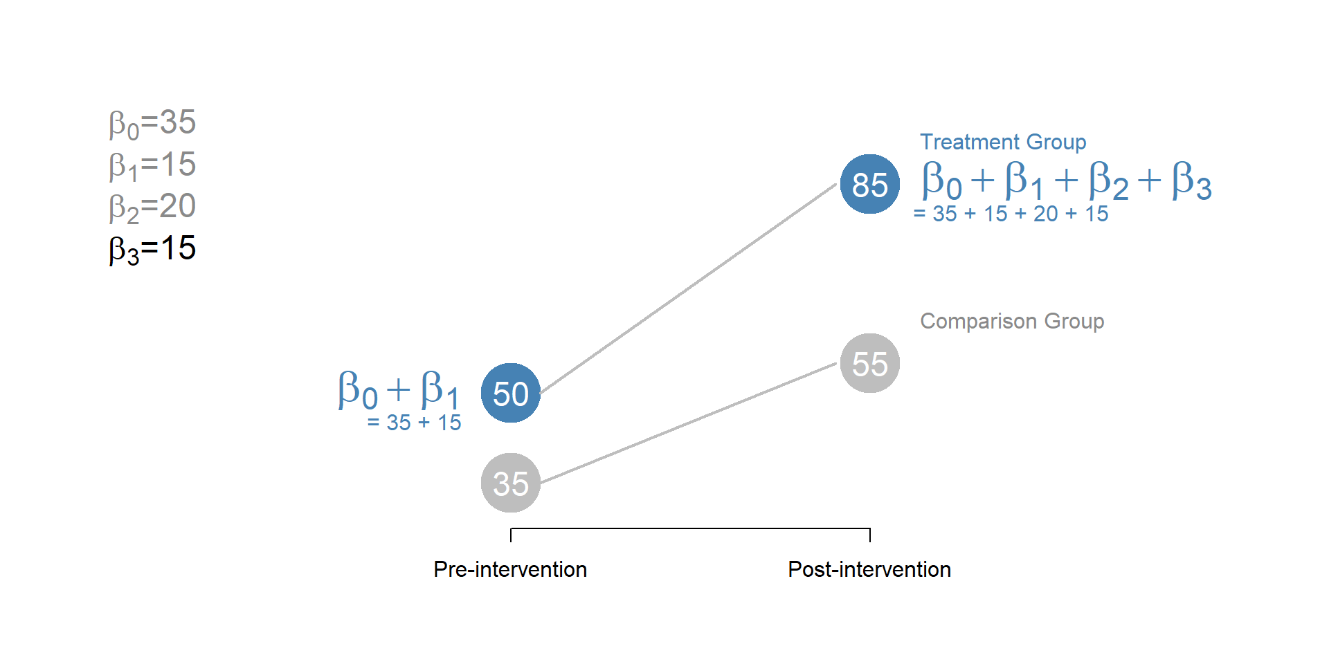 Figure 7. Diff-in-Diff, beta 3