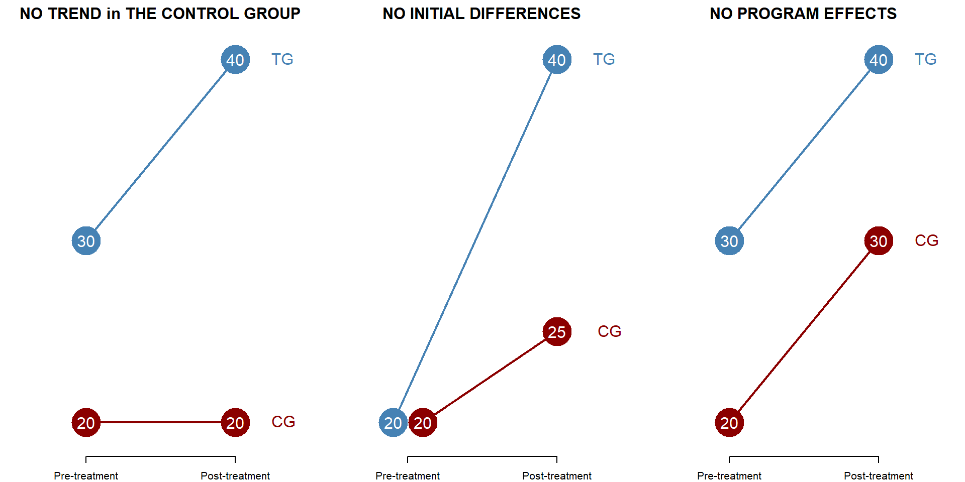 Figure 13. Multiple cases in a DID model