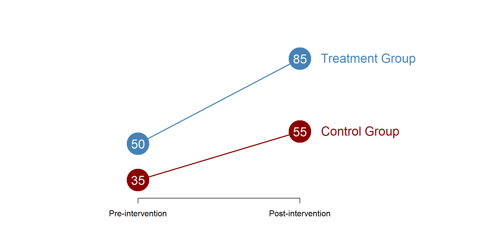 Figure 1. Difference in difference model