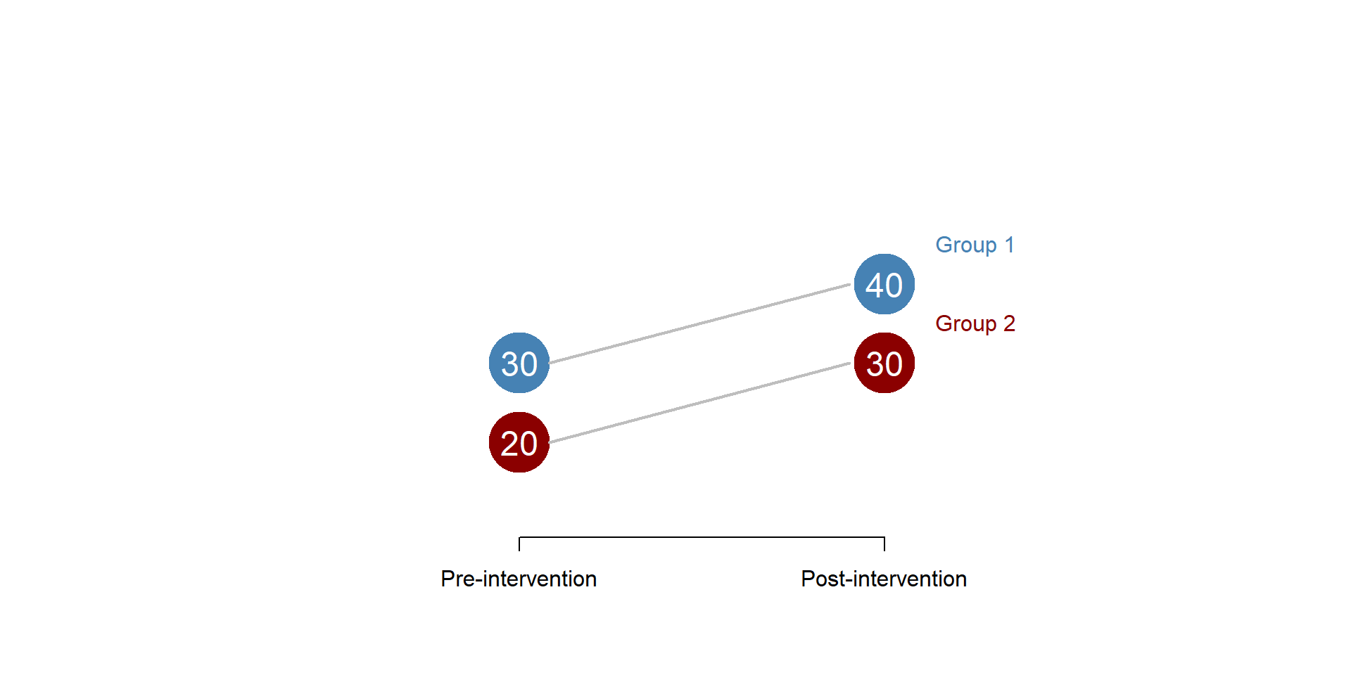 Figure 14. Parallel trend assumption: met