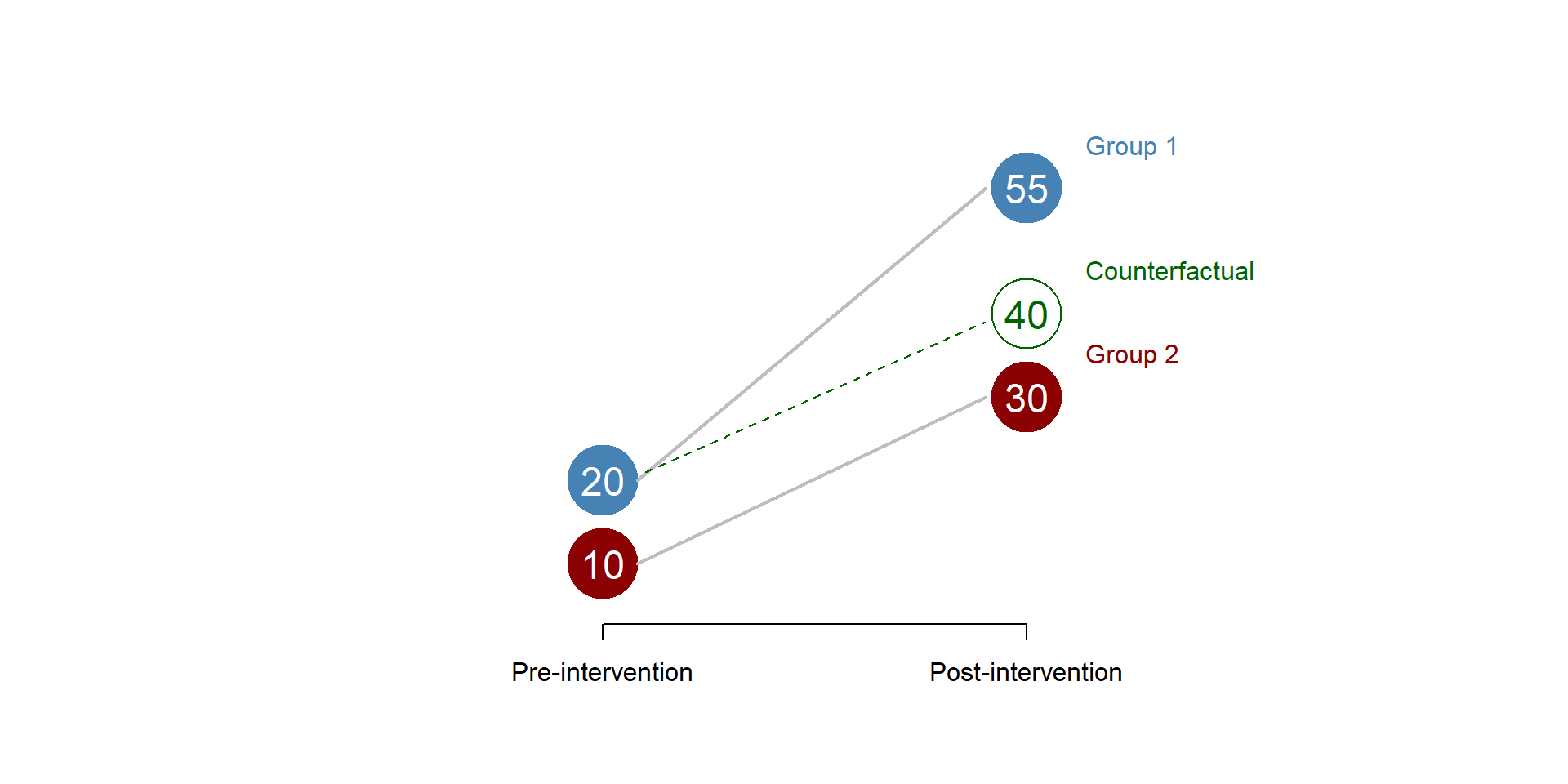 Figure 17. Parallel trend assumption: wrong counterfactual