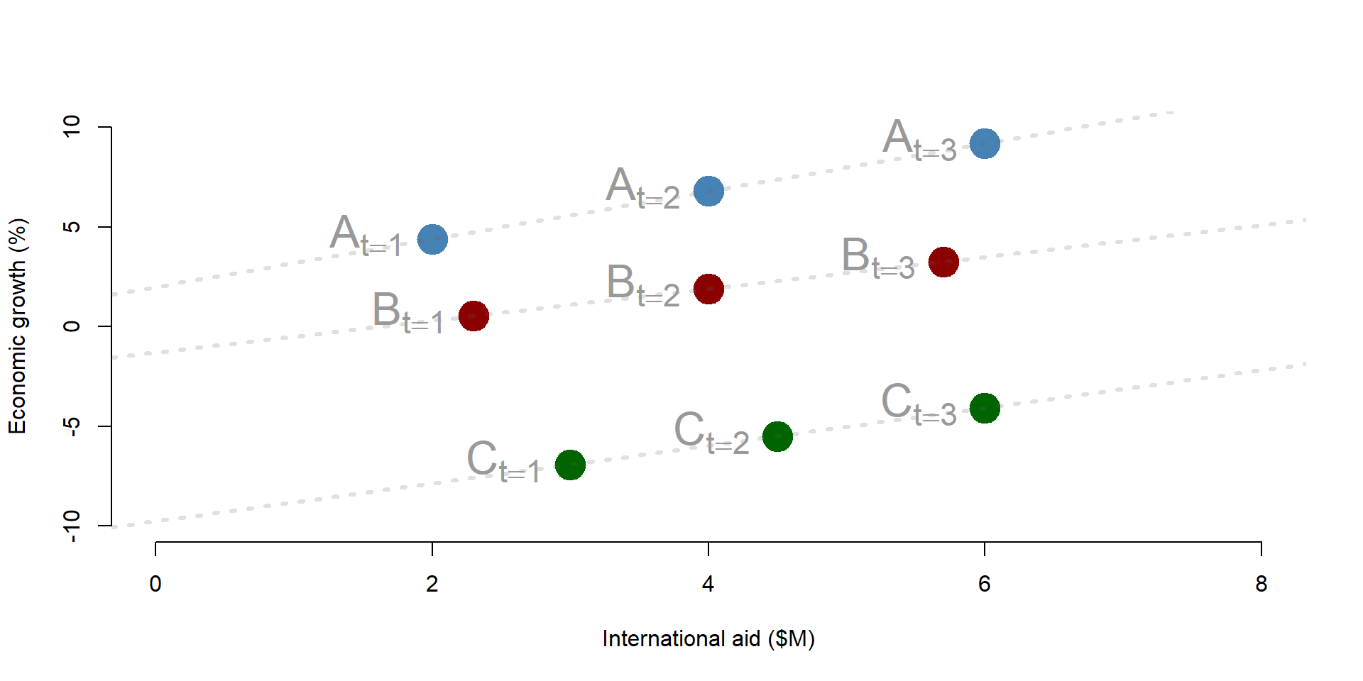Figure 6. Simulated dataset: Economic growth and international aid
