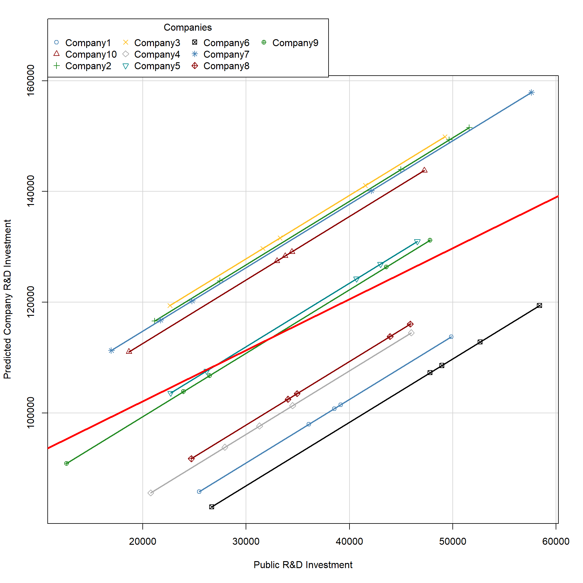 Figure 19. Plot of OLS with dummy variables
