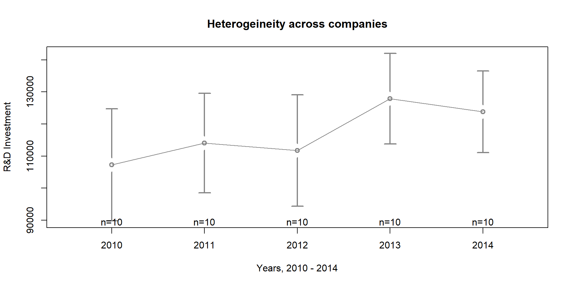 Figure 16. Heterogeneity across years