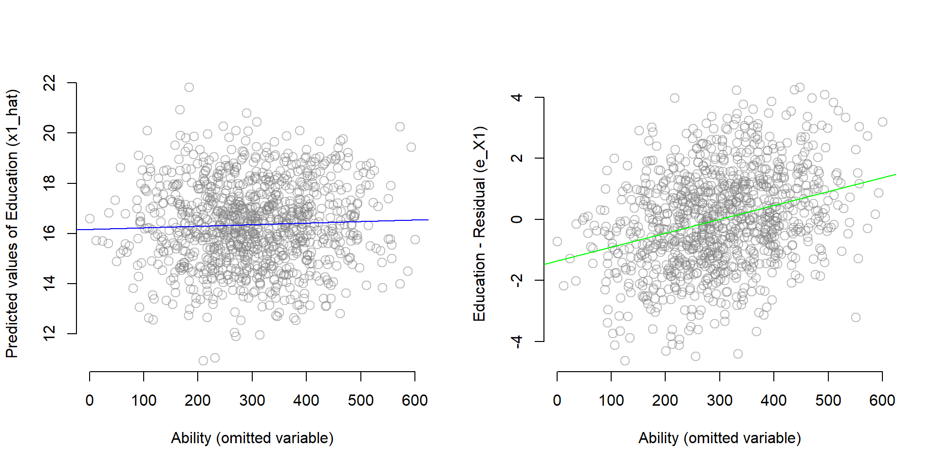 Figure 9. Partitioning the variance of Education