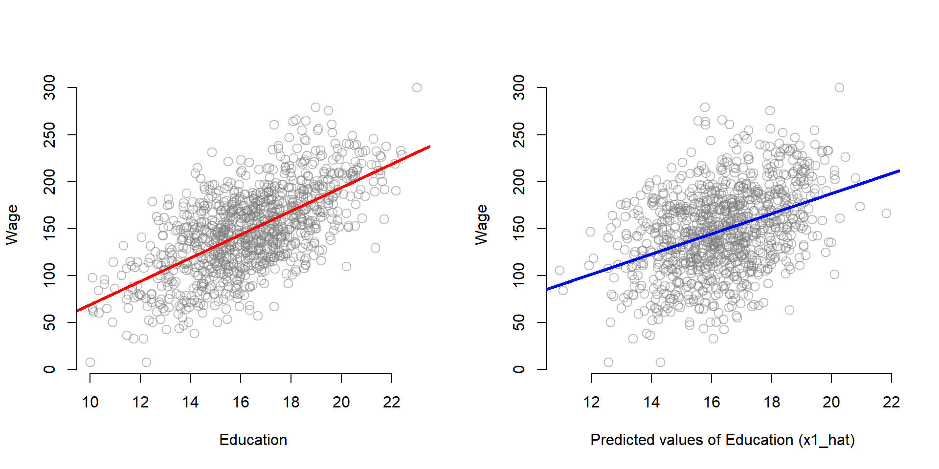 Figure 10. Relationship between the 'parts' of education and Y