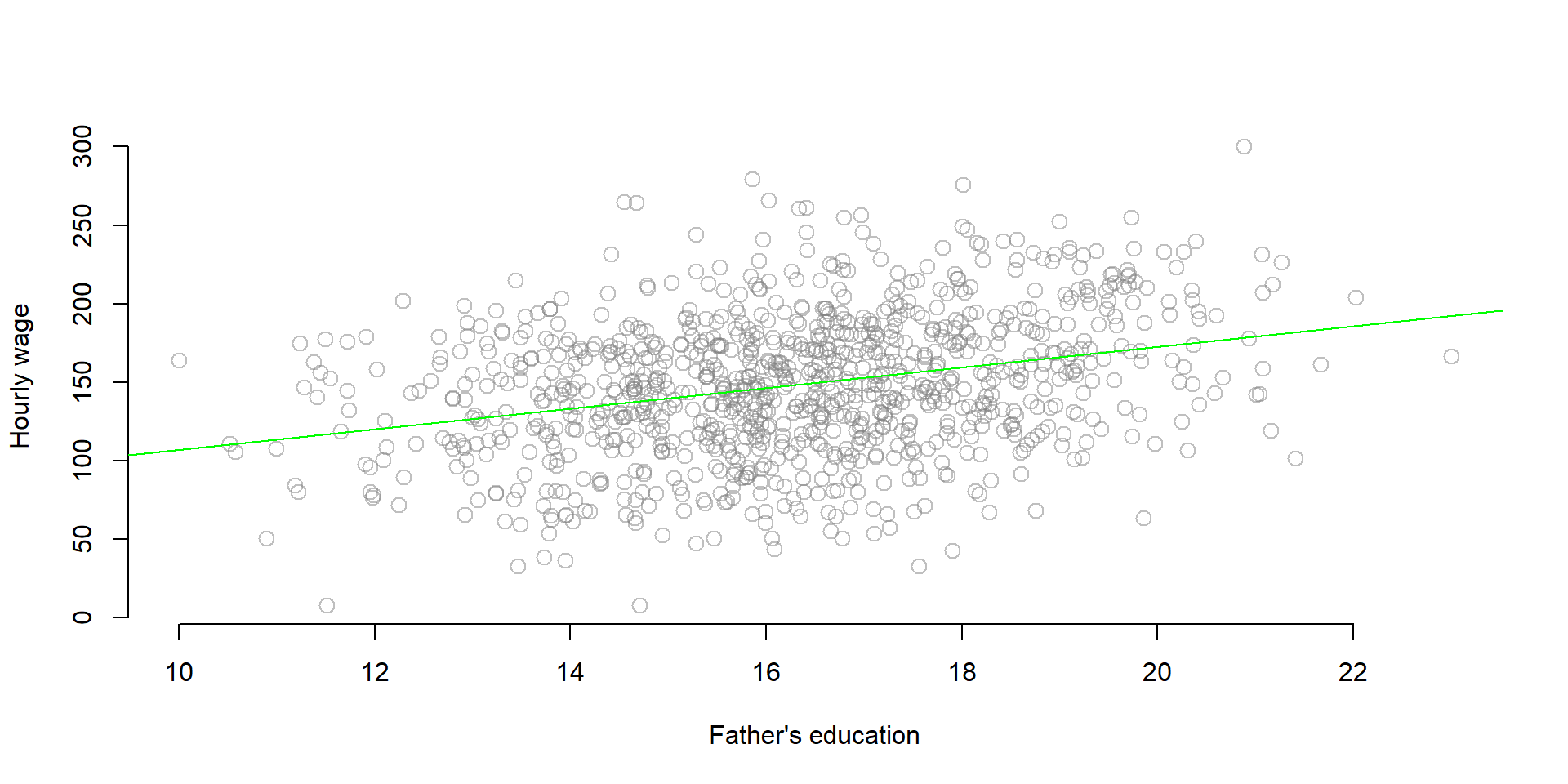 Figure 11. Correlation between Y and the omitted variable